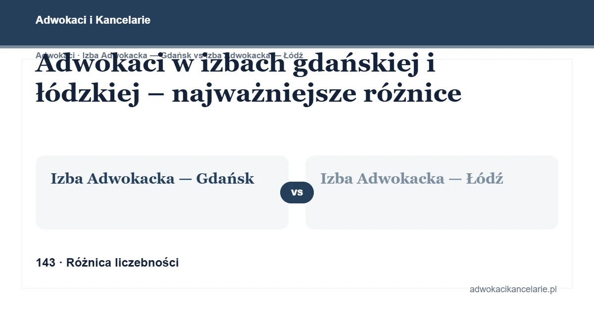 Adwokaci w izbach gdańskiej i łódzkiej – najważniejsze różnice