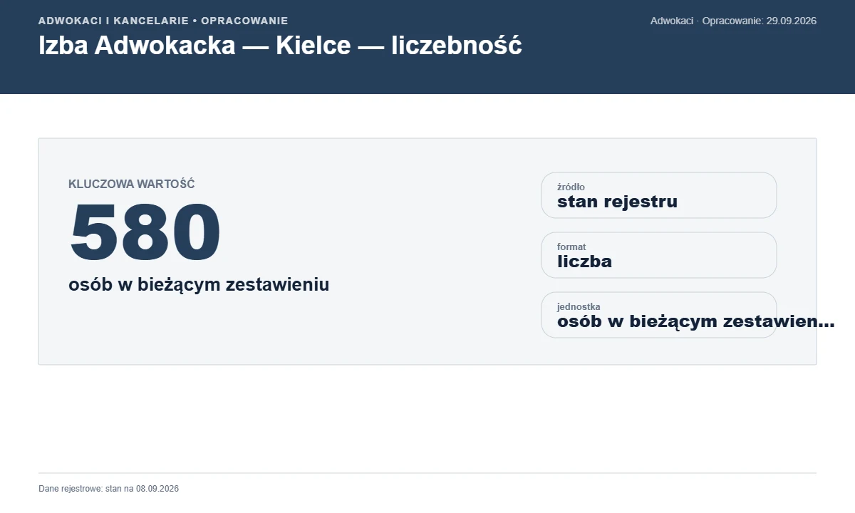 Liczebność — Izba Adwokacka — Kielce