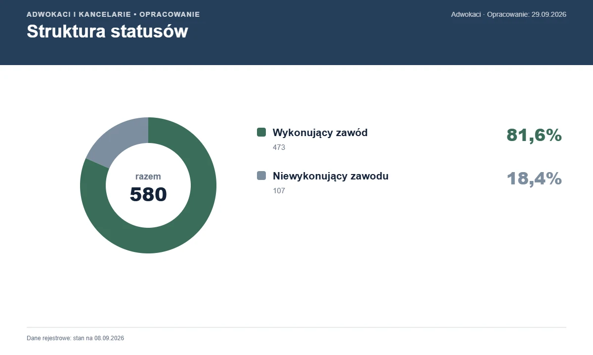 Struktura statusów — Izba Adwokacka — Kielce