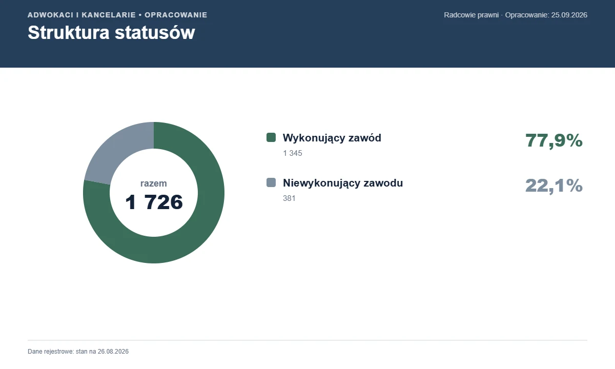 Struktura statusów — OIRP Opole