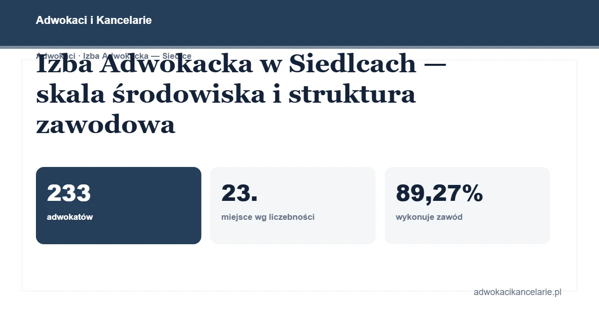Izba Adwokacka w Siedlcach — skala środowiska i struktura zawodowa