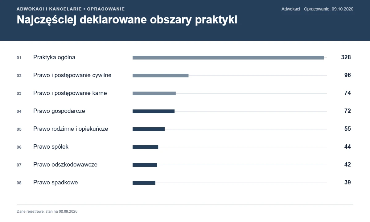 Najczęściej deklarowane obszary praktyki — Gdańsk