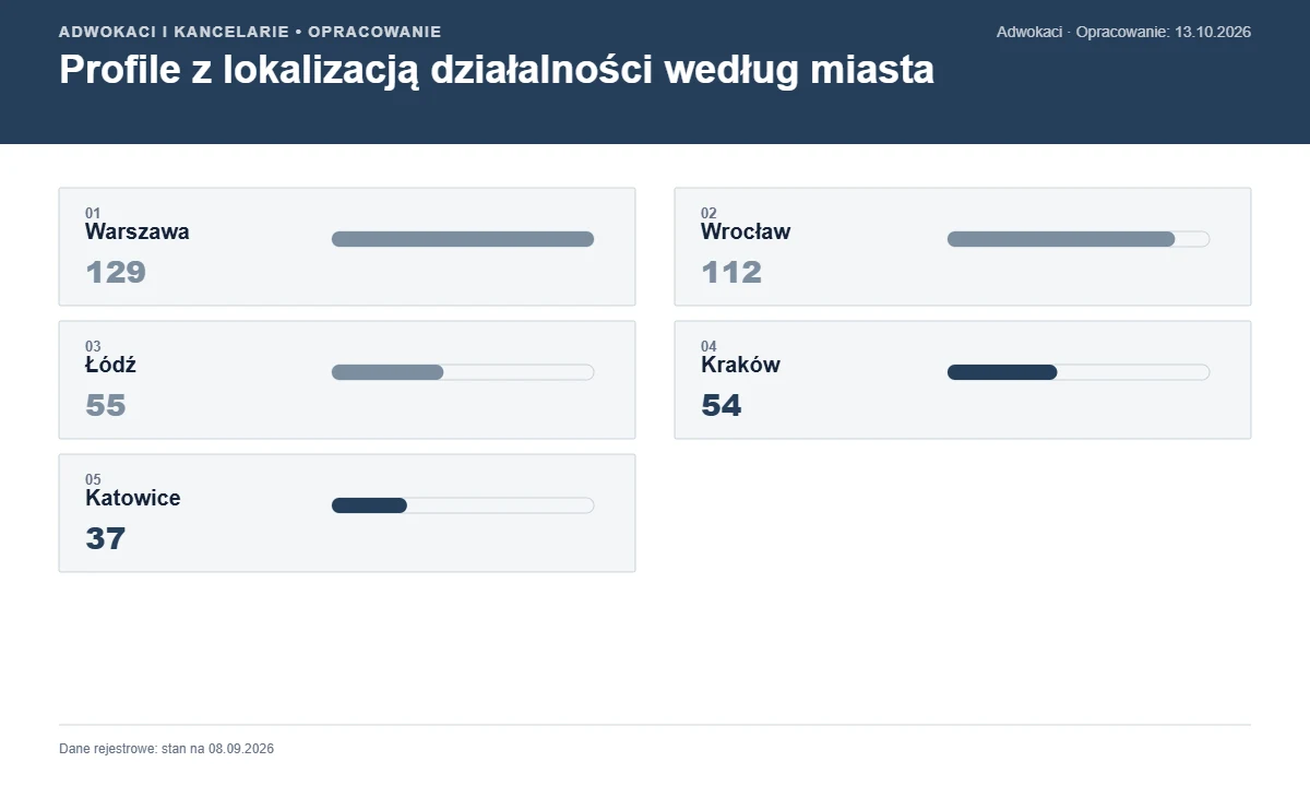 Profile z lokalizacją działalności według miasta — Prawo pracy